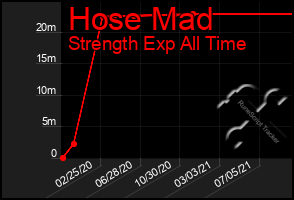 Total Graph of Hose Mad