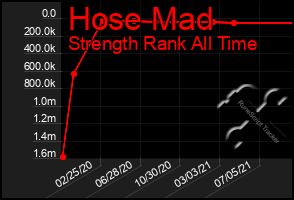 Total Graph of Hose Mad