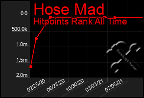 Total Graph of Hose Mad