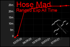 Total Graph of Hose Mad