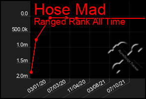 Total Graph of Hose Mad