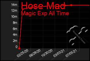 Total Graph of Hose Mad