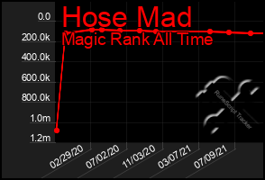 Total Graph of Hose Mad