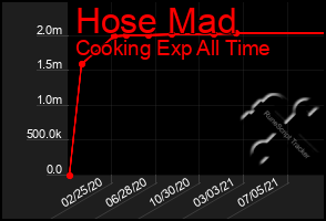 Total Graph of Hose Mad