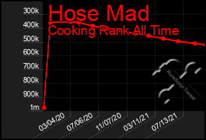 Total Graph of Hose Mad