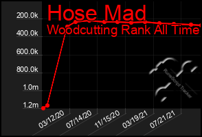 Total Graph of Hose Mad