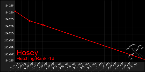 Last 24 Hours Graph of Hosey