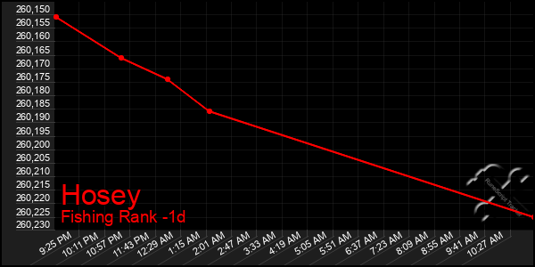 Last 24 Hours Graph of Hosey