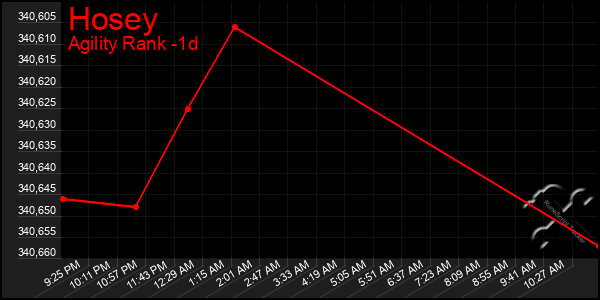 Last 24 Hours Graph of Hosey