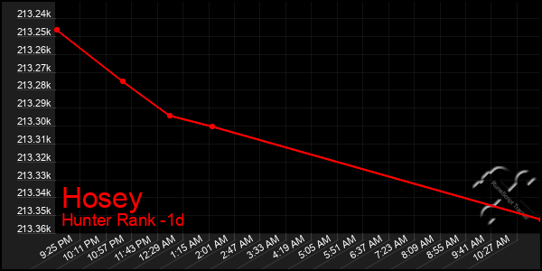 Last 24 Hours Graph of Hosey