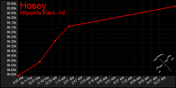 Last 24 Hours Graph of Hosey
