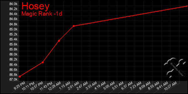Last 24 Hours Graph of Hosey