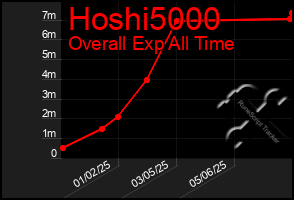 Total Graph of Hoshi5000