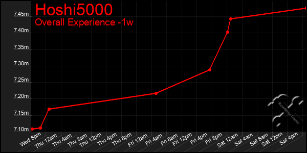 1 Week Graph of Hoshi5000