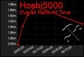 Total Graph of Hoshi5000