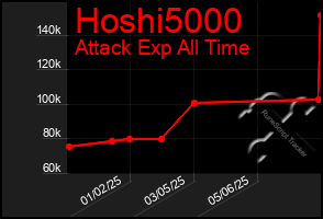 Total Graph of Hoshi5000