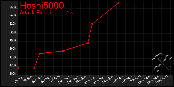 Last 7 Days Graph of Hoshi5000