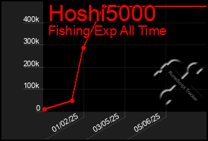 Total Graph of Hoshi5000