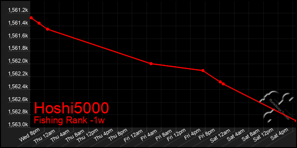 Last 7 Days Graph of Hoshi5000