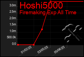 Total Graph of Hoshi5000