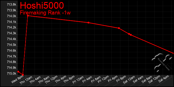Last 7 Days Graph of Hoshi5000
