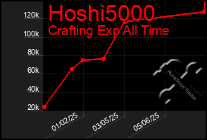 Total Graph of Hoshi5000