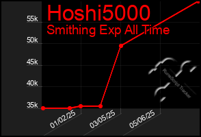 Total Graph of Hoshi5000