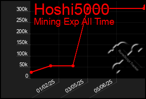 Total Graph of Hoshi5000