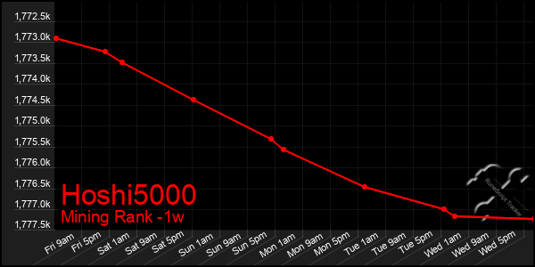 Last 7 Days Graph of Hoshi5000