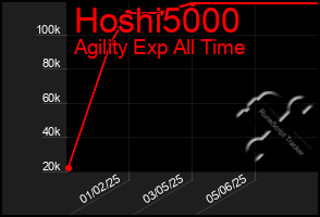 Total Graph of Hoshi5000