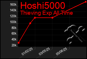 Total Graph of Hoshi5000