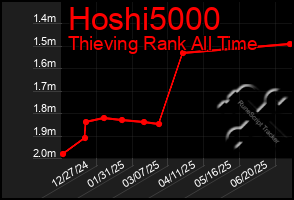 Total Graph of Hoshi5000
