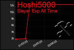 Total Graph of Hoshi5000