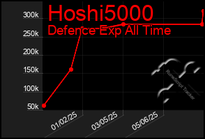 Total Graph of Hoshi5000