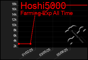 Total Graph of Hoshi5000