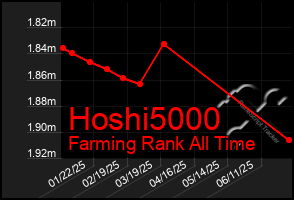 Total Graph of Hoshi5000