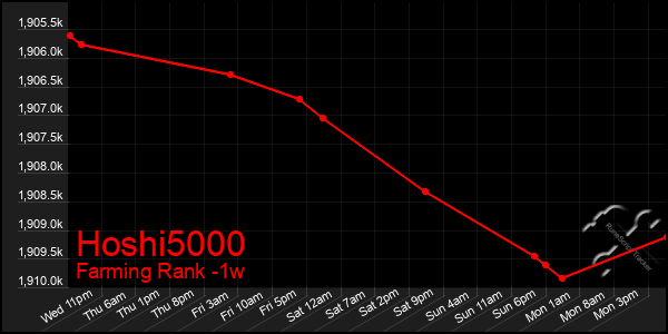 Last 7 Days Graph of Hoshi5000