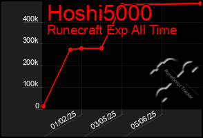 Total Graph of Hoshi5000
