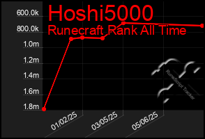 Total Graph of Hoshi5000