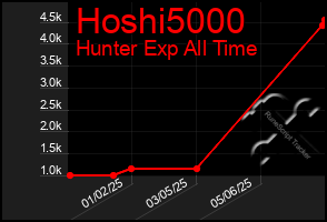 Total Graph of Hoshi5000