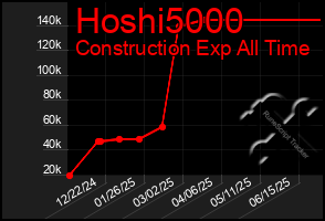 Total Graph of Hoshi5000