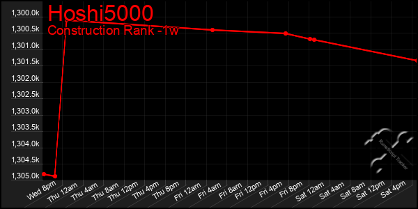 Last 7 Days Graph of Hoshi5000