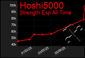 Total Graph of Hoshi5000