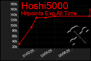 Total Graph of Hoshi5000