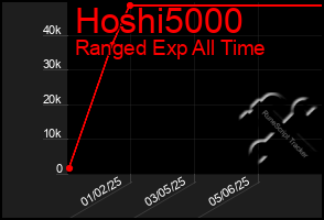 Total Graph of Hoshi5000