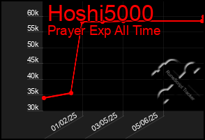 Total Graph of Hoshi5000