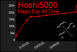 Total Graph of Hoshi5000