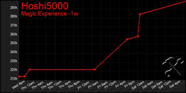 Last 7 Days Graph of Hoshi5000