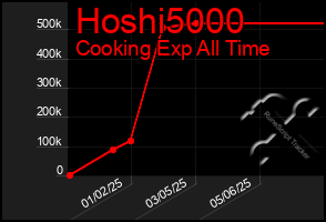 Total Graph of Hoshi5000
