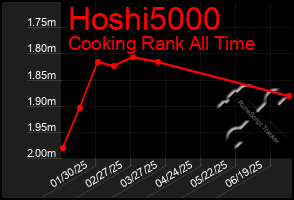 Total Graph of Hoshi5000